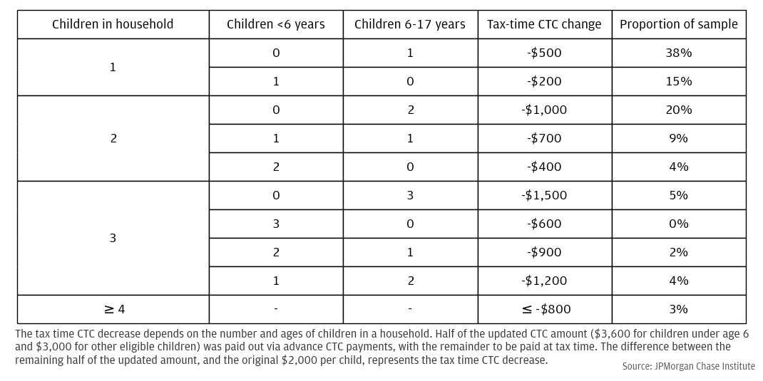 Relative to 2021, the amount of CTC available at tax time in 2022 decreased for all families, by a median of $500 and as much as $1,500.